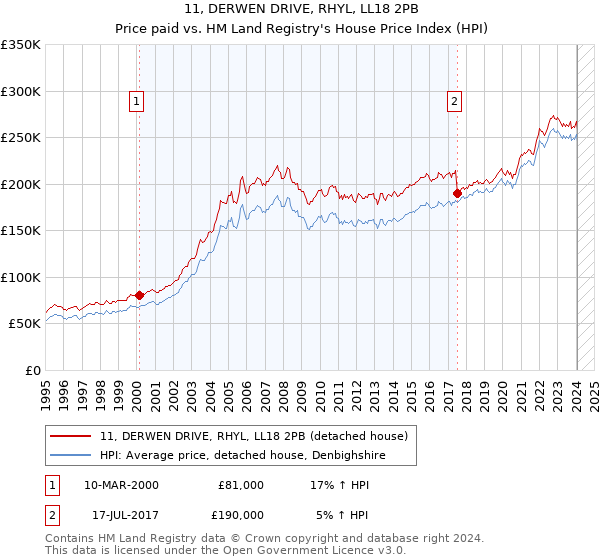 11, DERWEN DRIVE, RHYL, LL18 2PB: Price paid vs HM Land Registry's House Price Index