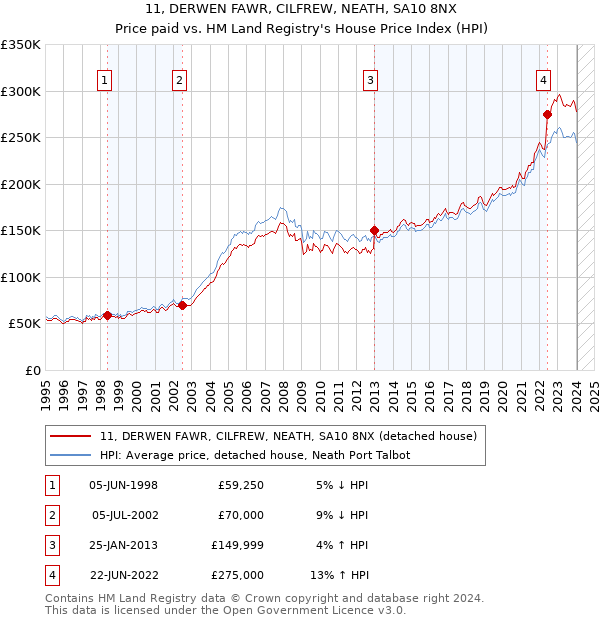 11, DERWEN FAWR, CILFREW, NEATH, SA10 8NX: Price paid vs HM Land Registry's House Price Index