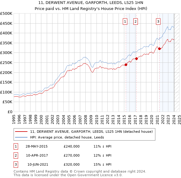11, DERWENT AVENUE, GARFORTH, LEEDS, LS25 1HN: Price paid vs HM Land Registry's House Price Index