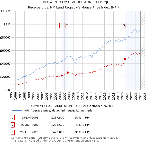 11, DERWENT CLOSE, ADDLESTONE, KT15 2JQ: Price paid vs HM Land Registry's House Price Index