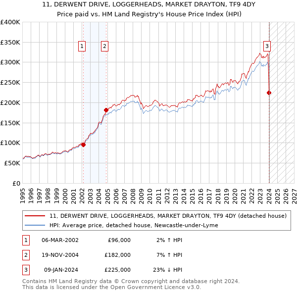 11, DERWENT DRIVE, LOGGERHEADS, MARKET DRAYTON, TF9 4DY: Price paid vs HM Land Registry's House Price Index