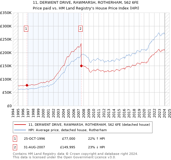 11, DERWENT DRIVE, RAWMARSH, ROTHERHAM, S62 6FE: Price paid vs HM Land Registry's House Price Index