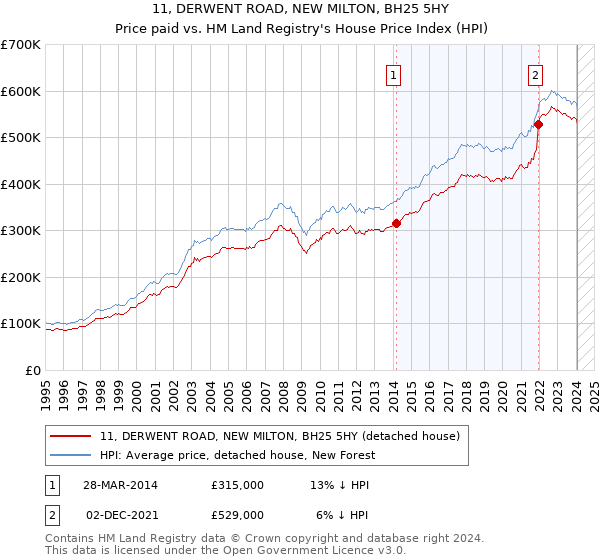 11, DERWENT ROAD, NEW MILTON, BH25 5HY: Price paid vs HM Land Registry's House Price Index