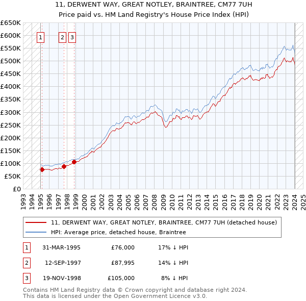 11, DERWENT WAY, GREAT NOTLEY, BRAINTREE, CM77 7UH: Price paid vs HM Land Registry's House Price Index