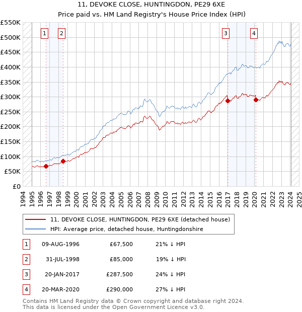 11, DEVOKE CLOSE, HUNTINGDON, PE29 6XE: Price paid vs HM Land Registry's House Price Index