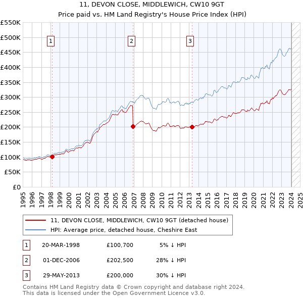 11, DEVON CLOSE, MIDDLEWICH, CW10 9GT: Price paid vs HM Land Registry's House Price Index