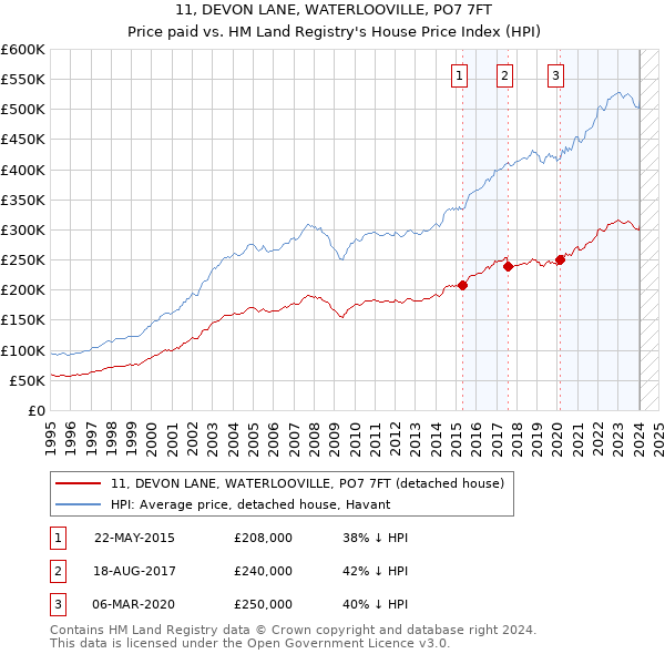 11, DEVON LANE, WATERLOOVILLE, PO7 7FT: Price paid vs HM Land Registry's House Price Index