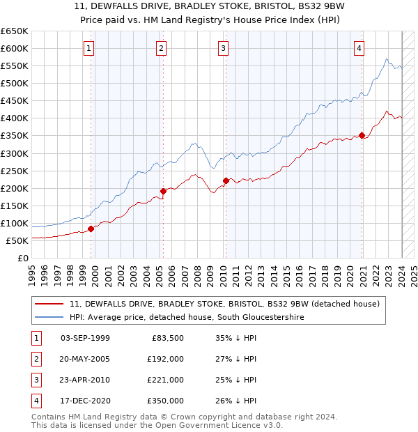 11, DEWFALLS DRIVE, BRADLEY STOKE, BRISTOL, BS32 9BW: Price paid vs HM Land Registry's House Price Index