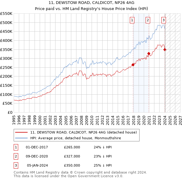 11, DEWSTOW ROAD, CALDICOT, NP26 4AG: Price paid vs HM Land Registry's House Price Index