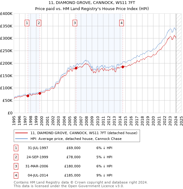 11, DIAMOND GROVE, CANNOCK, WS11 7FT: Price paid vs HM Land Registry's House Price Index