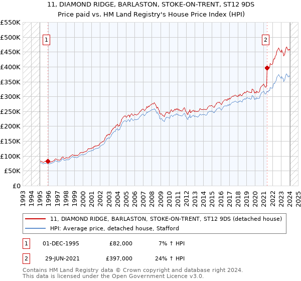 11, DIAMOND RIDGE, BARLASTON, STOKE-ON-TRENT, ST12 9DS: Price paid vs HM Land Registry's House Price Index