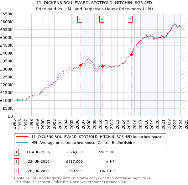 11, DICKENS BOULEVARD, STOTFOLD, HITCHIN, SG5 4FD: Price paid vs HM Land Registry's House Price Index