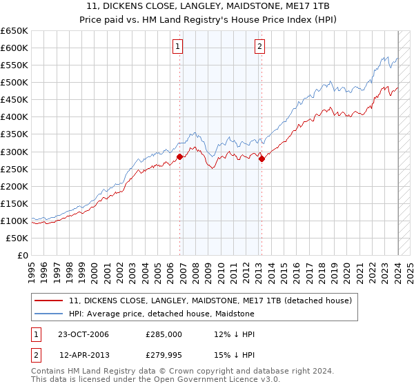 11, DICKENS CLOSE, LANGLEY, MAIDSTONE, ME17 1TB: Price paid vs HM Land Registry's House Price Index