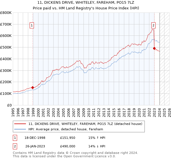 11, DICKENS DRIVE, WHITELEY, FAREHAM, PO15 7LZ: Price paid vs HM Land Registry's House Price Index