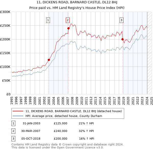 11, DICKENS ROAD, BARNARD CASTLE, DL12 8HJ: Price paid vs HM Land Registry's House Price Index