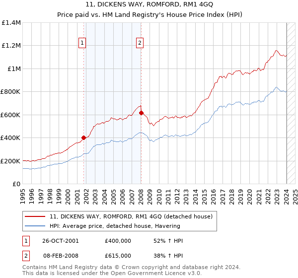 11, DICKENS WAY, ROMFORD, RM1 4GQ: Price paid vs HM Land Registry's House Price Index
