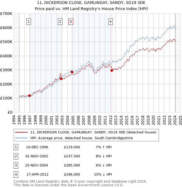 11, DICKERSON CLOSE, GAMLINGAY, SANDY, SG19 3DE: Price paid vs HM Land Registry's House Price Index