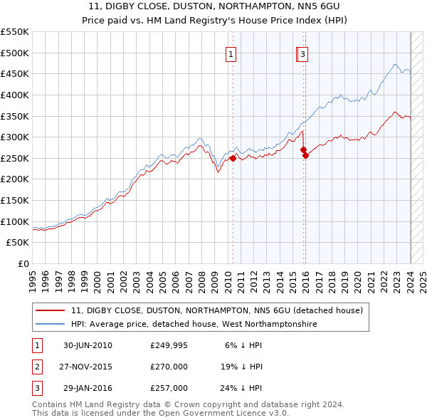 11, DIGBY CLOSE, DUSTON, NORTHAMPTON, NN5 6GU: Price paid vs HM Land Registry's House Price Index