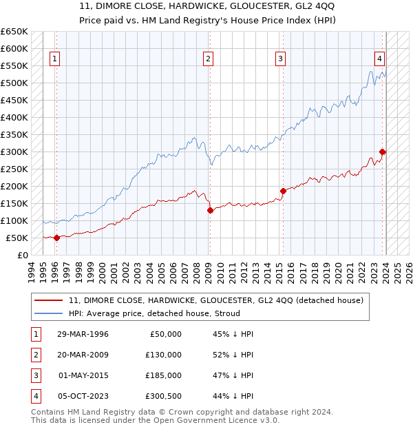 11, DIMORE CLOSE, HARDWICKE, GLOUCESTER, GL2 4QQ: Price paid vs HM Land Registry's House Price Index