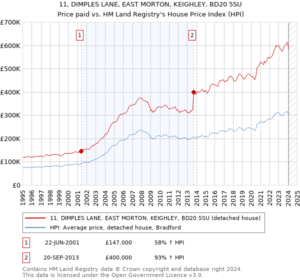 11, DIMPLES LANE, EAST MORTON, KEIGHLEY, BD20 5SU: Price paid vs HM Land Registry's House Price Index