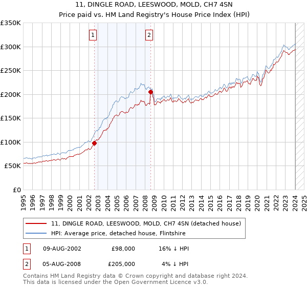 11, DINGLE ROAD, LEESWOOD, MOLD, CH7 4SN: Price paid vs HM Land Registry's House Price Index
