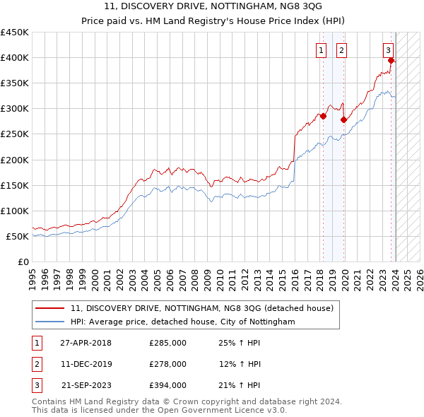 11, DISCOVERY DRIVE, NOTTINGHAM, NG8 3QG: Price paid vs HM Land Registry's House Price Index