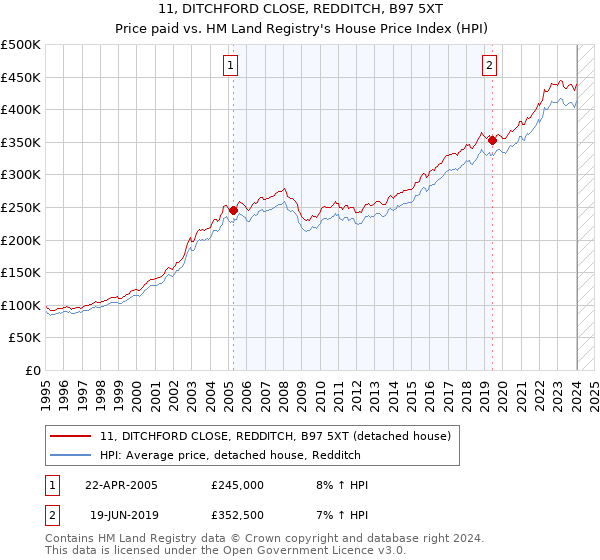11, DITCHFORD CLOSE, REDDITCH, B97 5XT: Price paid vs HM Land Registry's House Price Index