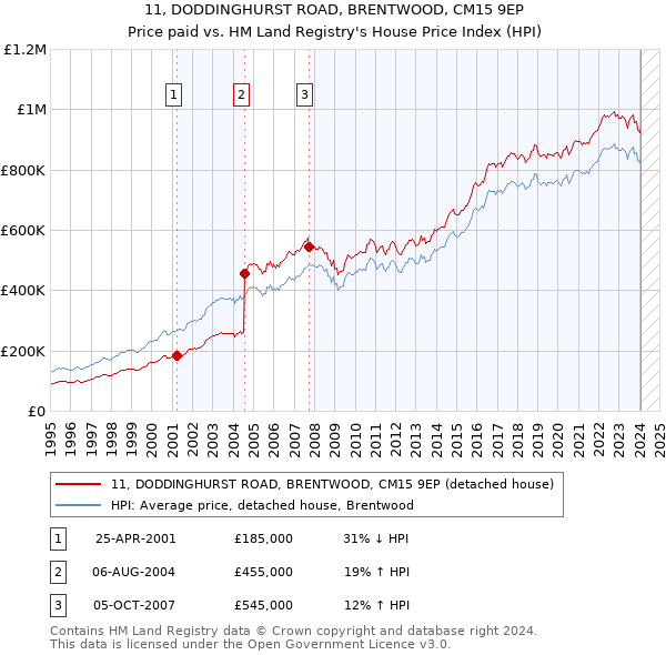 11, DODDINGHURST ROAD, BRENTWOOD, CM15 9EP: Price paid vs HM Land Registry's House Price Index