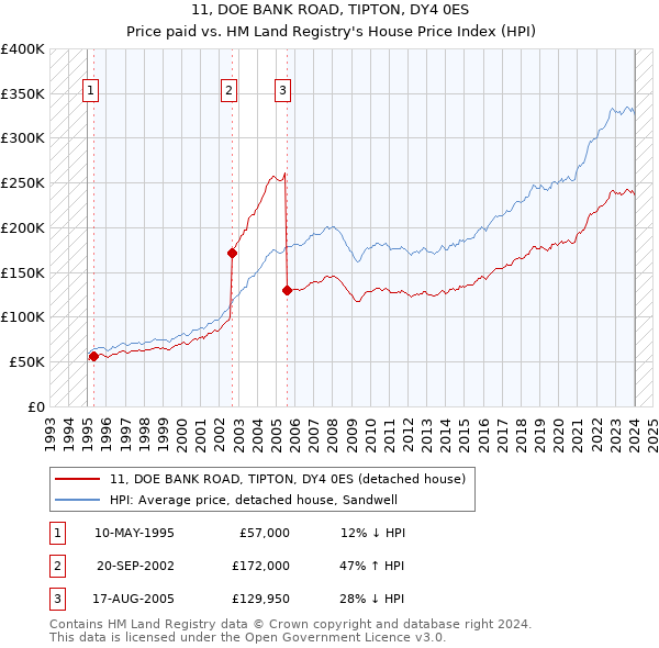 11, DOE BANK ROAD, TIPTON, DY4 0ES: Price paid vs HM Land Registry's House Price Index