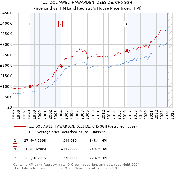 11, DOL AWEL, HAWARDEN, DEESIDE, CH5 3GH: Price paid vs HM Land Registry's House Price Index