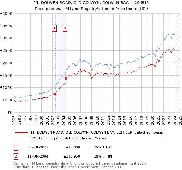 11, DOLWEN ROAD, OLD COLWYN, COLWYN BAY, LL29 8UP: Price paid vs HM Land Registry's House Price Index