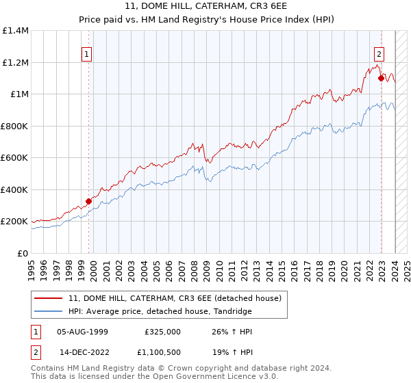 11, DOME HILL, CATERHAM, CR3 6EE: Price paid vs HM Land Registry's House Price Index