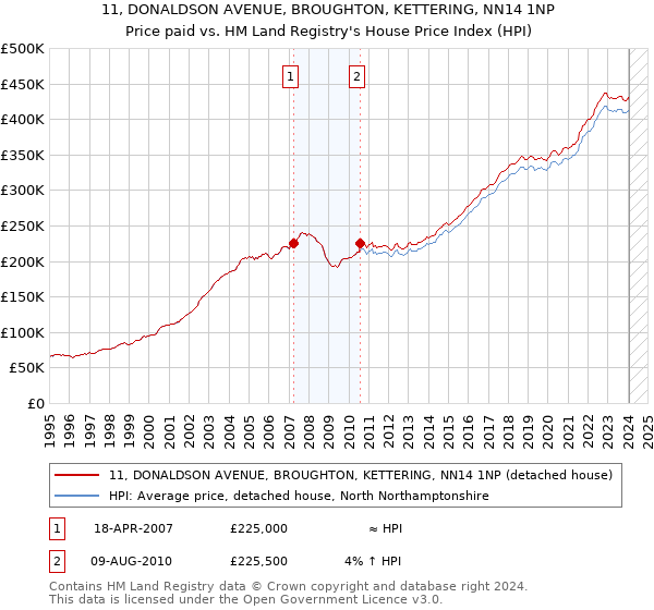 11, DONALDSON AVENUE, BROUGHTON, KETTERING, NN14 1NP: Price paid vs HM Land Registry's House Price Index