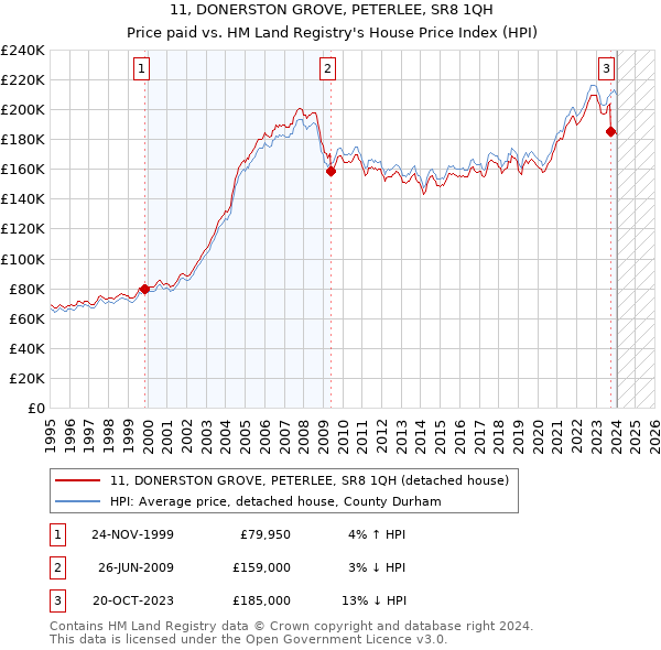 11, DONERSTON GROVE, PETERLEE, SR8 1QH: Price paid vs HM Land Registry's House Price Index