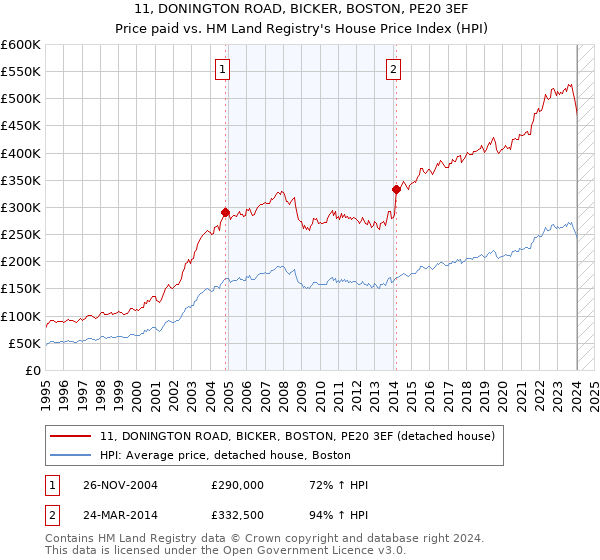 11, DONINGTON ROAD, BICKER, BOSTON, PE20 3EF: Price paid vs HM Land Registry's House Price Index