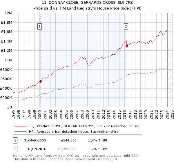 11, DONNAY CLOSE, GERRARDS CROSS, SL9 7PZ: Price paid vs HM Land Registry's House Price Index