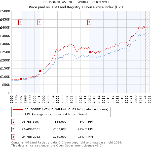 11, DONNE AVENUE, WIRRAL, CH63 9YH: Price paid vs HM Land Registry's House Price Index