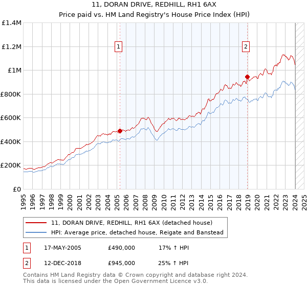 11, DORAN DRIVE, REDHILL, RH1 6AX: Price paid vs HM Land Registry's House Price Index