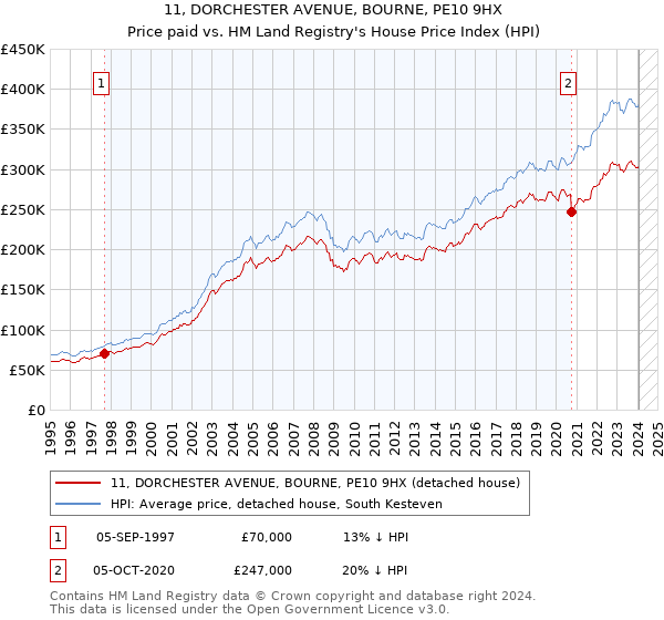 11, DORCHESTER AVENUE, BOURNE, PE10 9HX: Price paid vs HM Land Registry's House Price Index