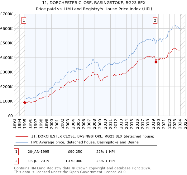 11, DORCHESTER CLOSE, BASINGSTOKE, RG23 8EX: Price paid vs HM Land Registry's House Price Index