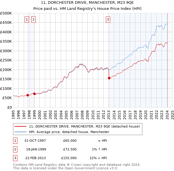 11, DORCHESTER DRIVE, MANCHESTER, M23 9QE: Price paid vs HM Land Registry's House Price Index