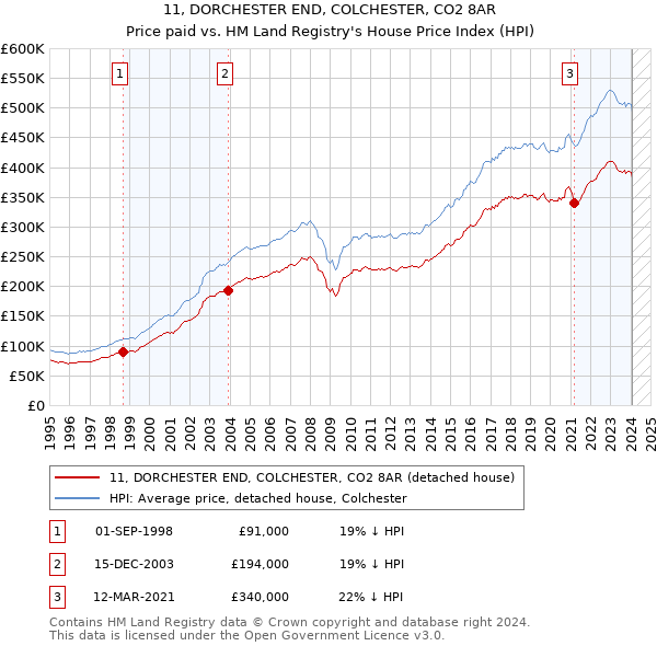 11, DORCHESTER END, COLCHESTER, CO2 8AR: Price paid vs HM Land Registry's House Price Index