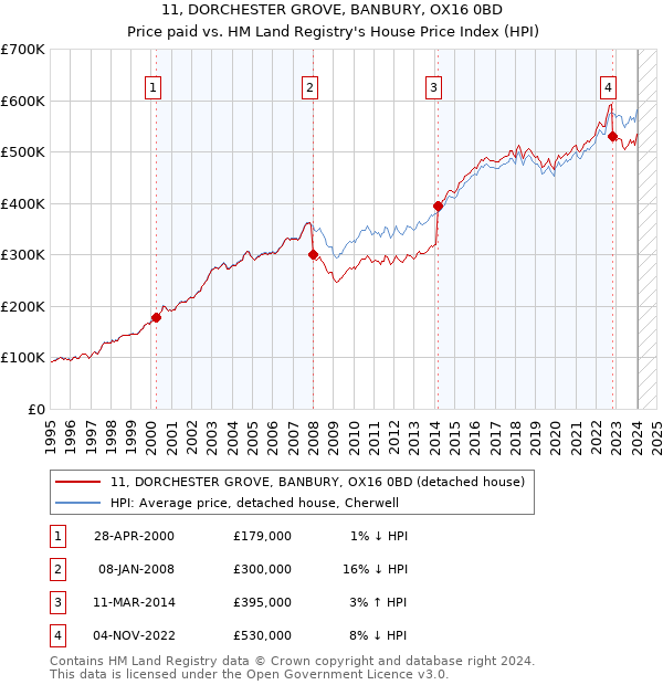 11, DORCHESTER GROVE, BANBURY, OX16 0BD: Price paid vs HM Land Registry's House Price Index