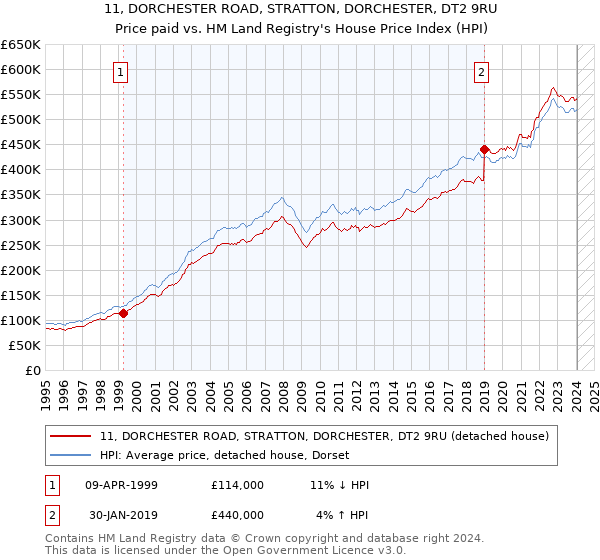 11, DORCHESTER ROAD, STRATTON, DORCHESTER, DT2 9RU: Price paid vs HM Land Registry's House Price Index