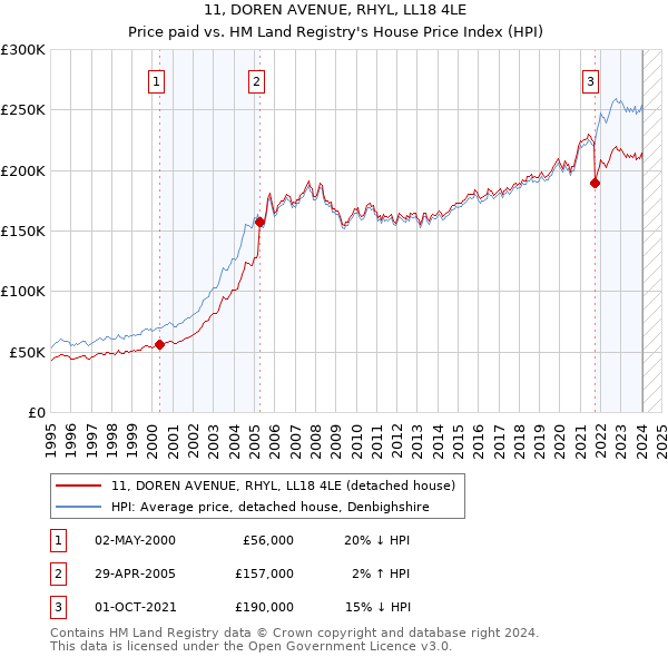 11, DOREN AVENUE, RHYL, LL18 4LE: Price paid vs HM Land Registry's House Price Index