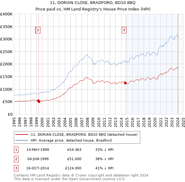 11, DORIAN CLOSE, BRADFORD, BD10 8BQ: Price paid vs HM Land Registry's House Price Index