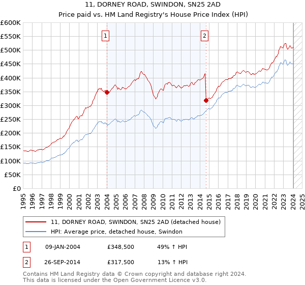 11, DORNEY ROAD, SWINDON, SN25 2AD: Price paid vs HM Land Registry's House Price Index