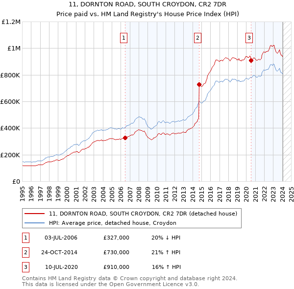 11, DORNTON ROAD, SOUTH CROYDON, CR2 7DR: Price paid vs HM Land Registry's House Price Index