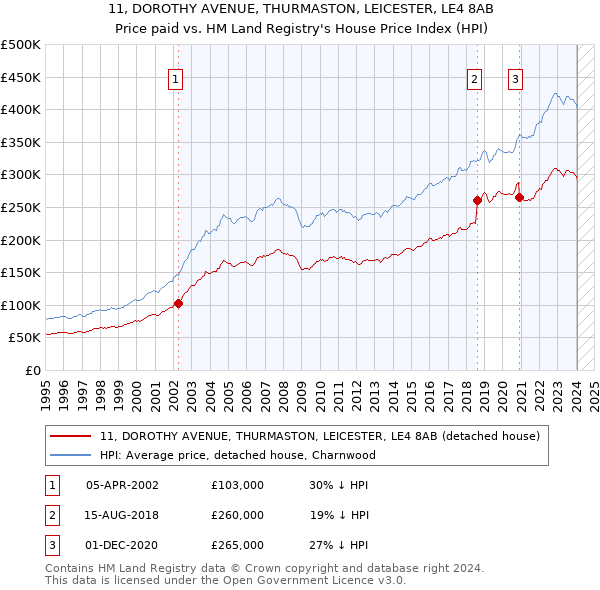 11, DOROTHY AVENUE, THURMASTON, LEICESTER, LE4 8AB: Price paid vs HM Land Registry's House Price Index