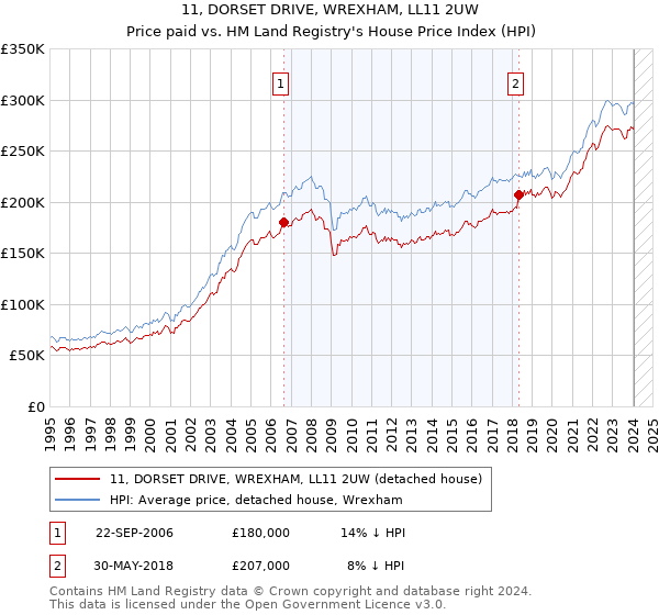 11, DORSET DRIVE, WREXHAM, LL11 2UW: Price paid vs HM Land Registry's House Price Index